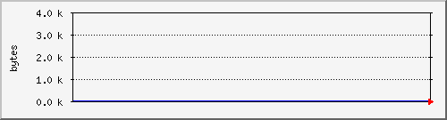 localhost.mem Traffic Graph