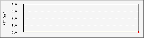 localhost.ping Traffic Graph