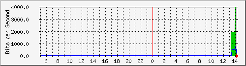 localhost_veth36fe4c2 Traffic Graph