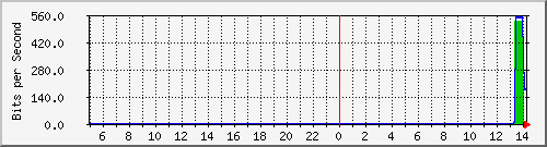 localhost_veth4c36d6c Traffic Graph