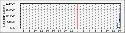 localhost_veth7b57723 Traffic Graph