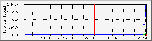 localhost_vetha386d26 Traffic Graph