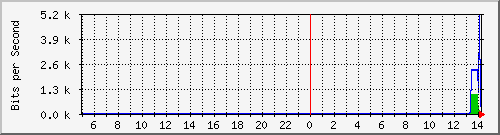 localhost_vethd9e2894 Traffic Graph