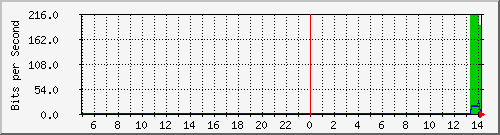 localhost_vethe980d60 Traffic Graph