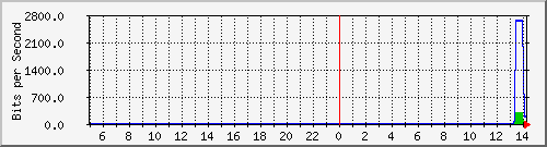 localhost_vethf13ab6c Traffic Graph